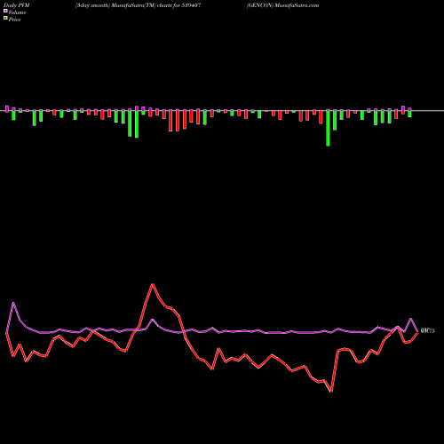 PVM Price Volume Measure charts GENCON 539407 share BSE Stock Exchange 