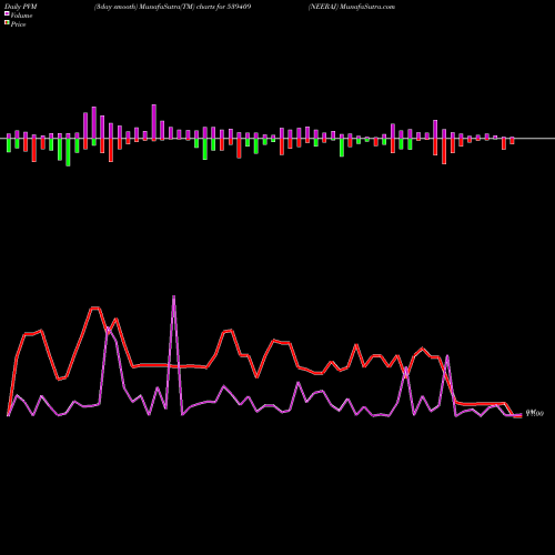 PVM Price Volume Measure charts NEERAJ 539409 share BSE Stock Exchange 