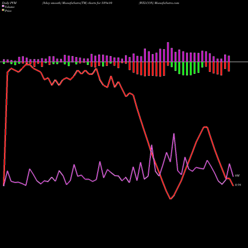 PVM Price Volume Measure charts WELCON 539410 share BSE Stock Exchange 