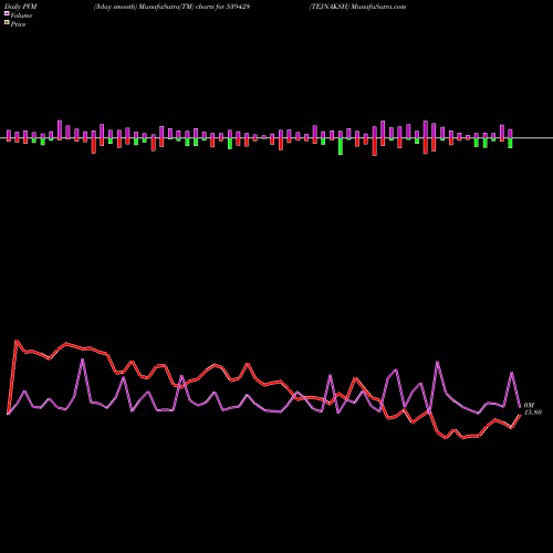 PVM Price Volume Measure charts TEJNAKSH 539428 share BSE Stock Exchange 