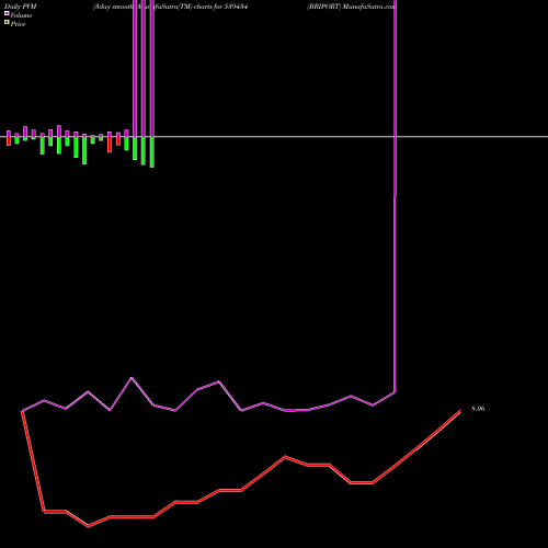 PVM Price Volume Measure charts BRIPORT 539434 share BSE Stock Exchange 