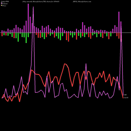 PVM Price Volume Measure charts RFSL 539435 share BSE Stock Exchange 