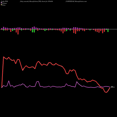 PVM Price Volume Measure charts COFFEEDAY 539436 share BSE Stock Exchange 