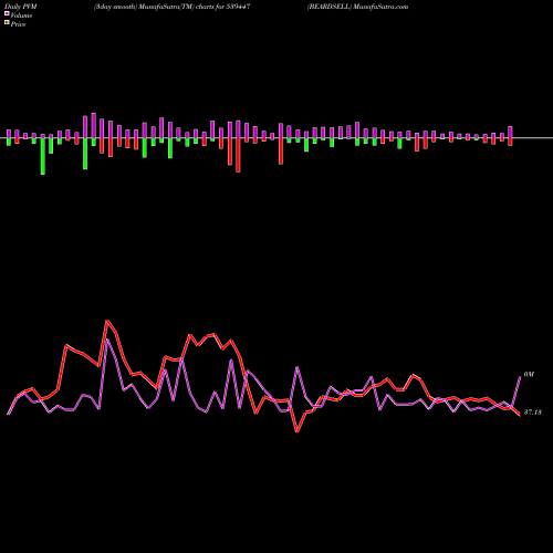 PVM Price Volume Measure charts BEARDSELL 539447 share BSE Stock Exchange 