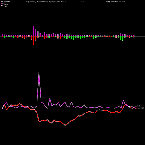 PVM Price Volume Measure charts INDIGO 539448 share BSE Stock Exchange 