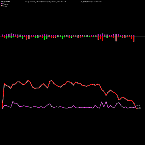 PVM Price Volume Measure charts IGCIL 539449 share BSE Stock Exchange 
