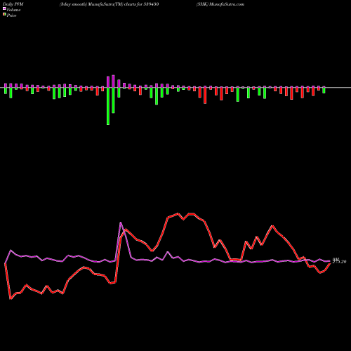 PVM Price Volume Measure charts SHK 539450 share BSE Stock Exchange 