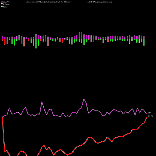 PVM Price Volume Measure charts ARYAVAN 539455 share BSE Stock Exchange 