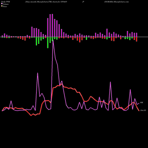 PVM Price Volume Measure charts PANORAMA 539469 share BSE Stock Exchange 
