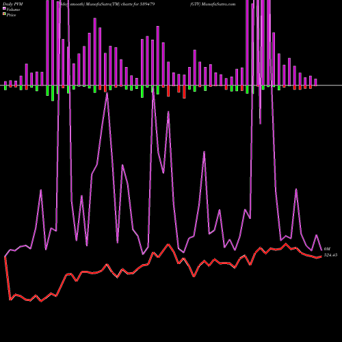 PVM Price Volume Measure charts GTV 539479 share BSE Stock Exchange 