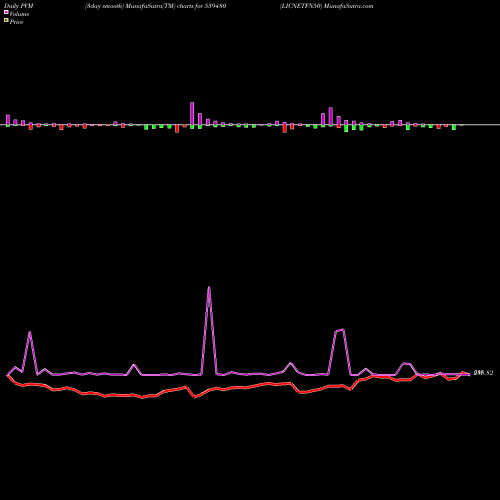PVM Price Volume Measure charts LICNETFN50 539480 share BSE Stock Exchange 