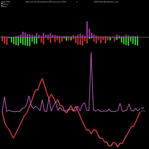 PVM Price Volume Measure charts GEETANJ 539486 share BSE Stock Exchange 