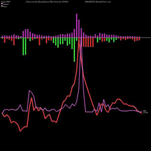 PVM Price Volume Measure charts SMARTFIN 539494 share BSE Stock Exchange 