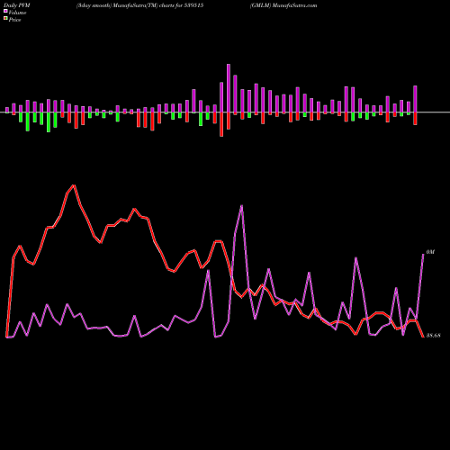 PVM Price Volume Measure charts GMLM 539515 share BSE Stock Exchange 