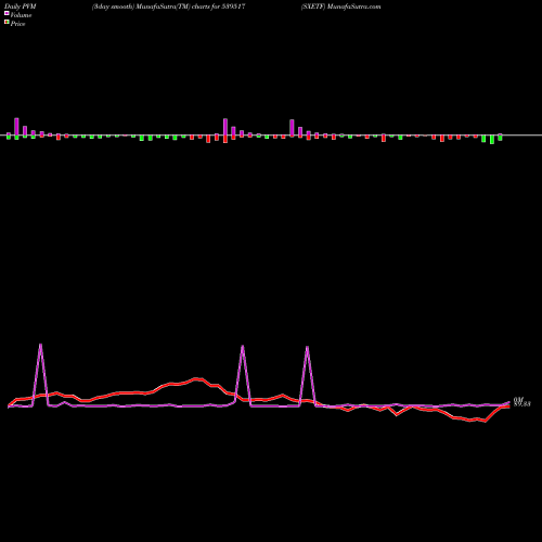 PVM Price Volume Measure charts SXETF 539517 share BSE Stock Exchange 