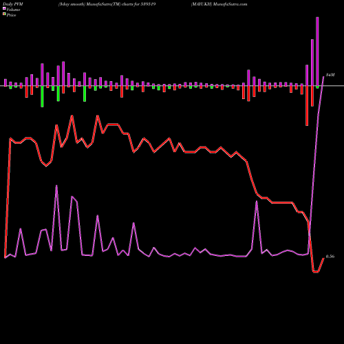 PVM Price Volume Measure charts MAYUKH 539519 share BSE Stock Exchange 