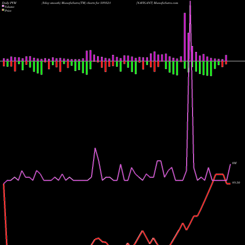 PVM Price Volume Measure charts NAVIGANT 539521 share BSE Stock Exchange 