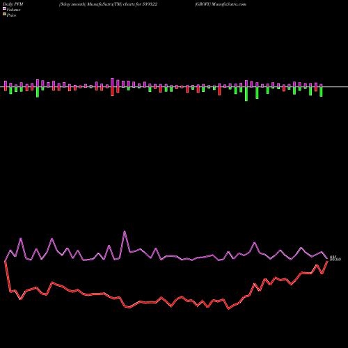 PVM Price Volume Measure charts GROVY 539522 share BSE Stock Exchange 