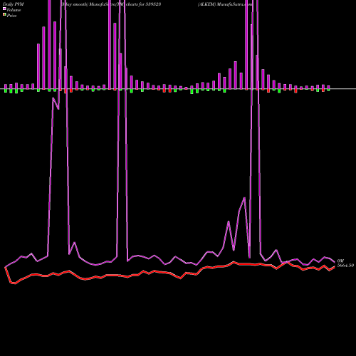 PVM Price Volume Measure charts ALKEM 539523 share BSE Stock Exchange 