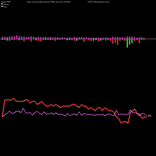 PVM Price Volume Measure charts SCTL 539526 share BSE Stock Exchange 