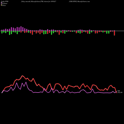 PVM Price Volume Measure charts CREATIVE 539527 share BSE Stock Exchange 