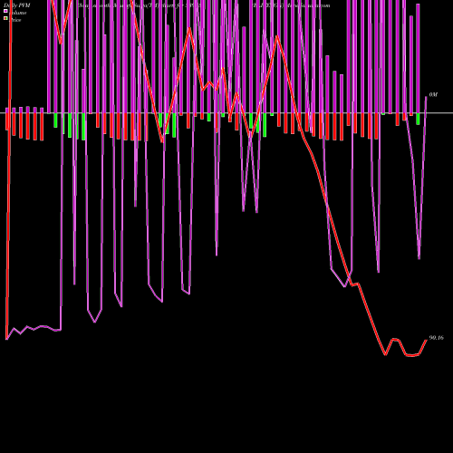 PVM Price Volume Measure charts ELITECON 539533 share BSE Stock Exchange 