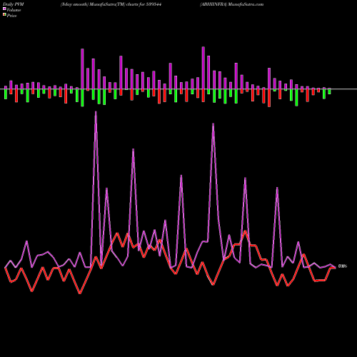 PVM Price Volume Measure charts ABHIINFRA 539544 share BSE Stock Exchange 