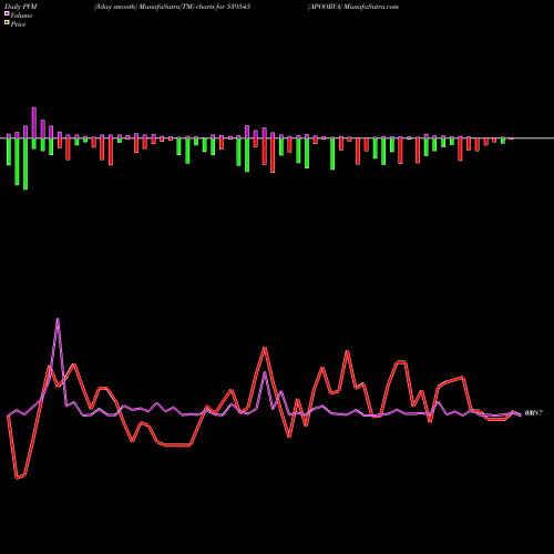 PVM Price Volume Measure charts APOORVA 539545 share BSE Stock Exchange 