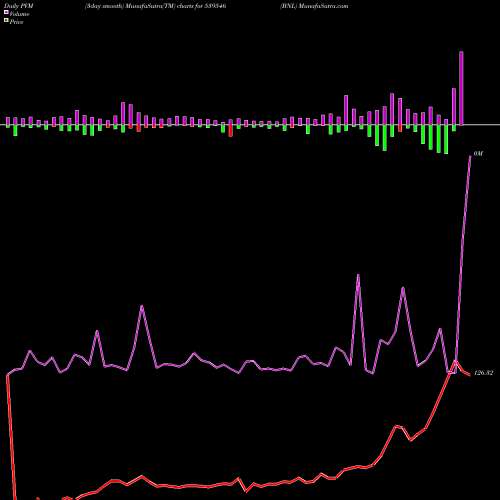 PVM Price Volume Measure charts BNL 539546 share BSE Stock Exchange 