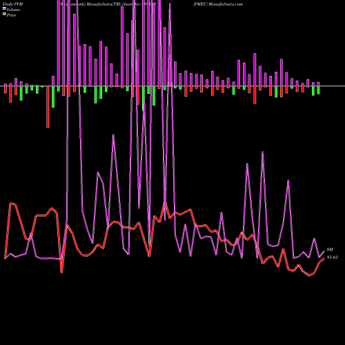 PVM Price Volume Measure charts FMEC 539552 share BSE Stock Exchange 