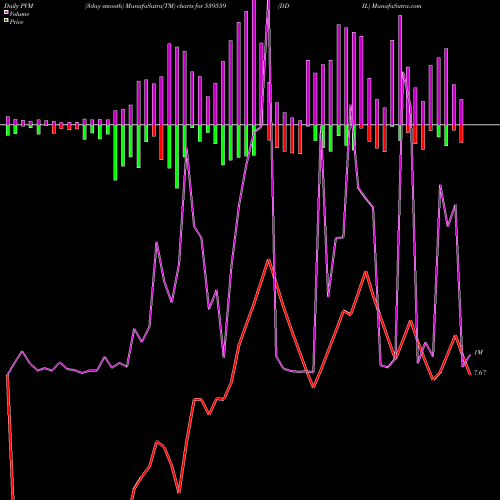 PVM Price Volume Measure charts DDIL 539559 share BSE Stock Exchange 