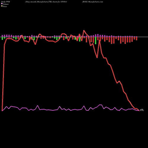 PVM Price Volume Measure charts ROXY 539561 share BSE Stock Exchange 