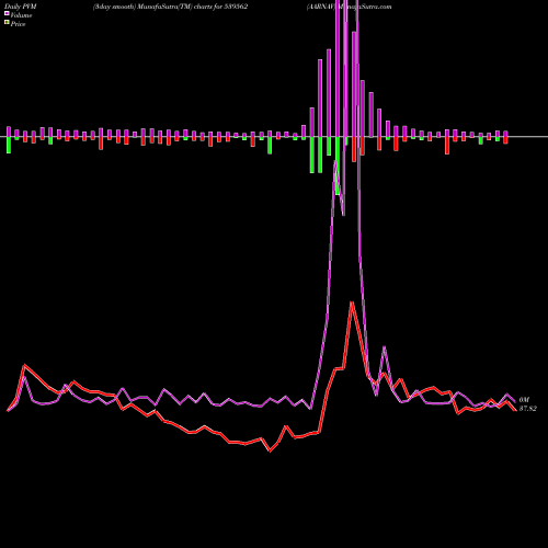 PVM Price Volume Measure charts AARNAV 539562 share BSE Stock Exchange 