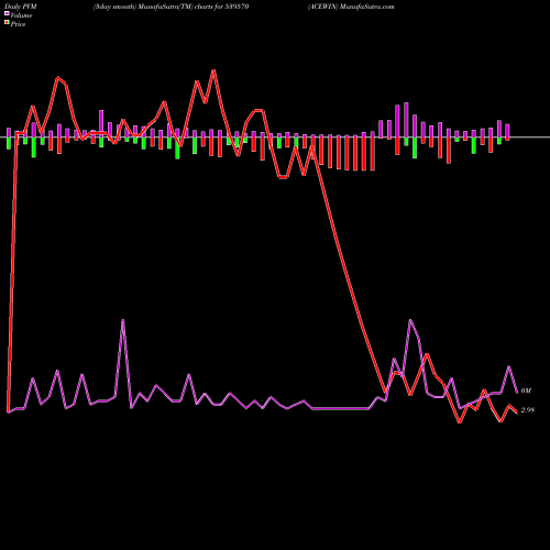 PVM Price Volume Measure charts ACEWIN 539570 share BSE Stock Exchange 
