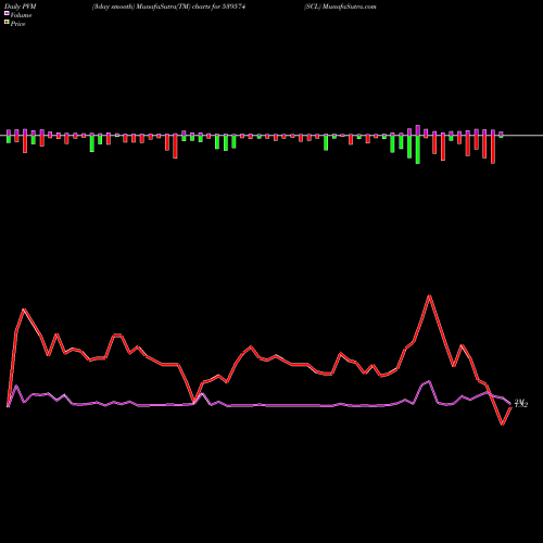 PVM Price Volume Measure charts SCL 539574 share BSE Stock Exchange 