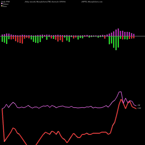 PVM Price Volume Measure charts SIPTL 539584 share BSE Stock Exchange 