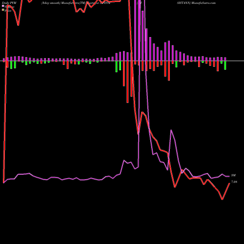 PVM Price Volume Measure charts MISHTANN 539594 share BSE Stock Exchange 