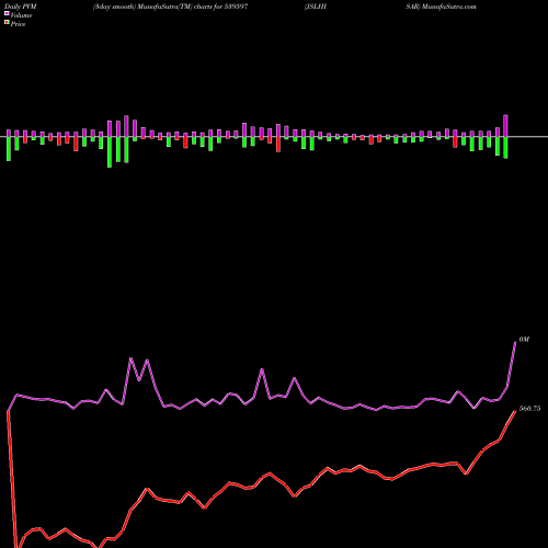 PVM Price Volume Measure charts JSLHISAR 539597 share BSE Stock Exchange 