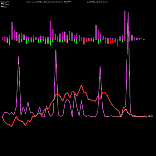 PVM Price Volume Measure charts KEL 539599 share BSE Stock Exchange 