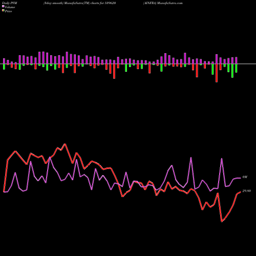 PVM Price Volume Measure charts AINFRA 539620 share BSE Stock Exchange 