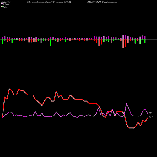 PVM Price Volume Measure charts BCLENTERPR 539621 share BSE Stock Exchange 