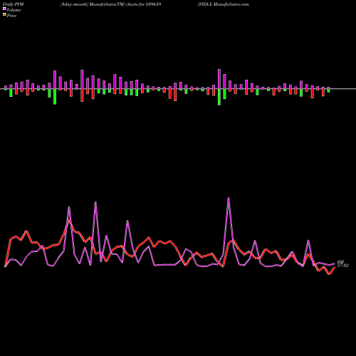 PVM Price Volume Measure charts VIDLI 539659 share BSE Stock Exchange 