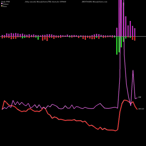 PVM Price Volume Measure charts BESTAGRO 539660 share BSE Stock Exchange 