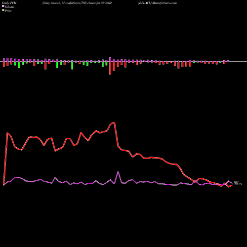 PVM Price Volume Measure charts BFLAFL 539662 share BSE Stock Exchange 