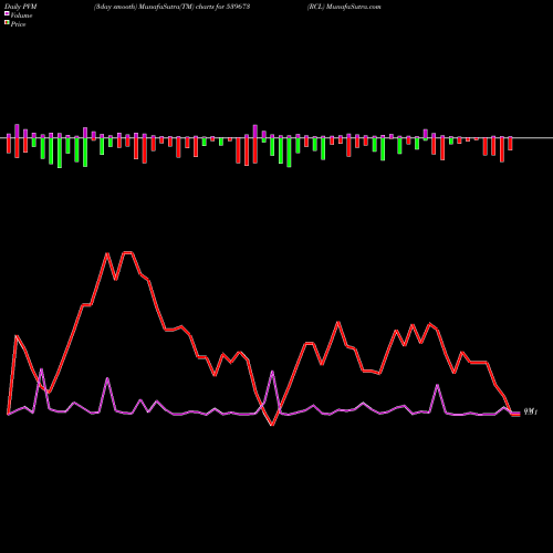 PVM Price Volume Measure charts RCL 539673 share BSE Stock Exchange 