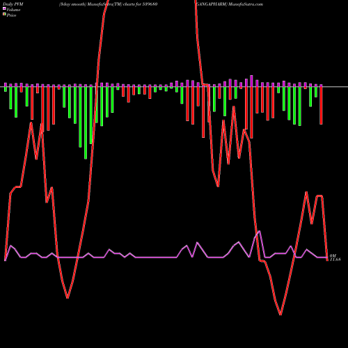 PVM Price Volume Measure charts GANGAPHARM 539680 share BSE Stock Exchange 