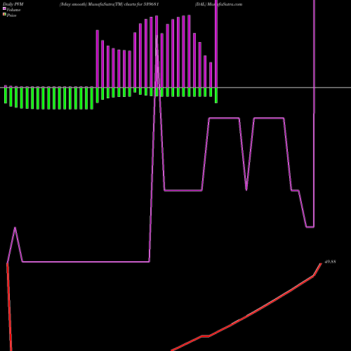 PVM Price Volume Measure charts DAL 539681 share BSE Stock Exchange 