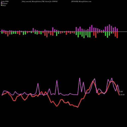 PVM Price Volume Measure charts IFINSER 539692 share BSE Stock Exchange 