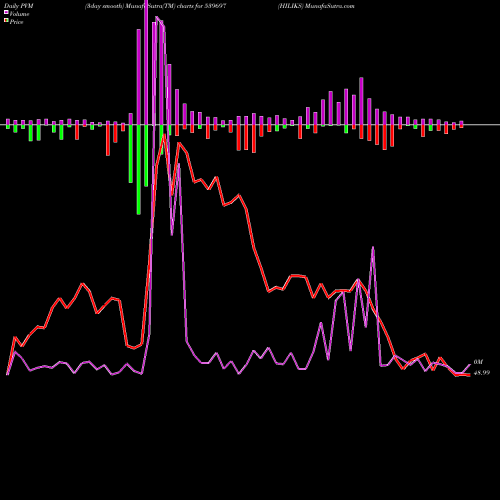 PVM Price Volume Measure charts HILIKS 539697 share BSE Stock Exchange 
