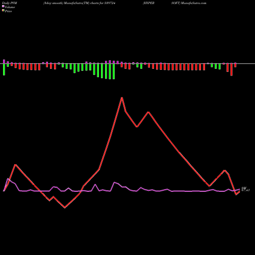 PVM Price Volume Measure charts HYPERSOFT 539724 share BSE Stock Exchange 